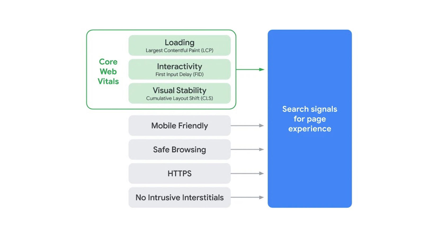 Google Core Web Vitals
