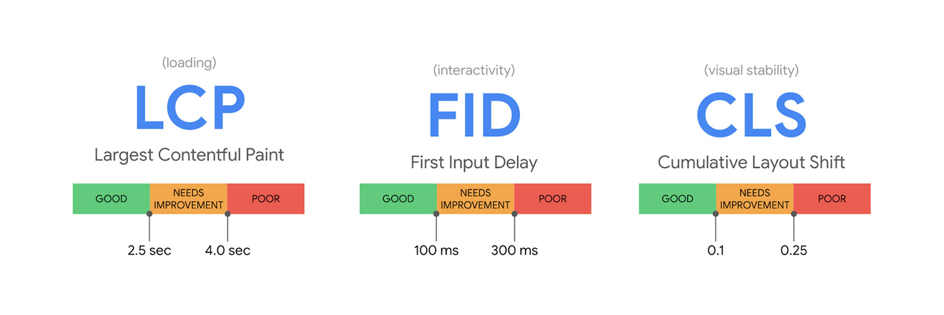 Core Web Vitals > Specifics