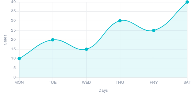 Line Chart Sample