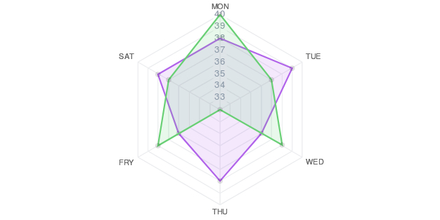 Radar Chart Sample